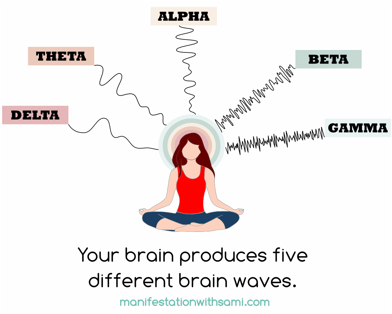 Your brain produces five different brain waves.