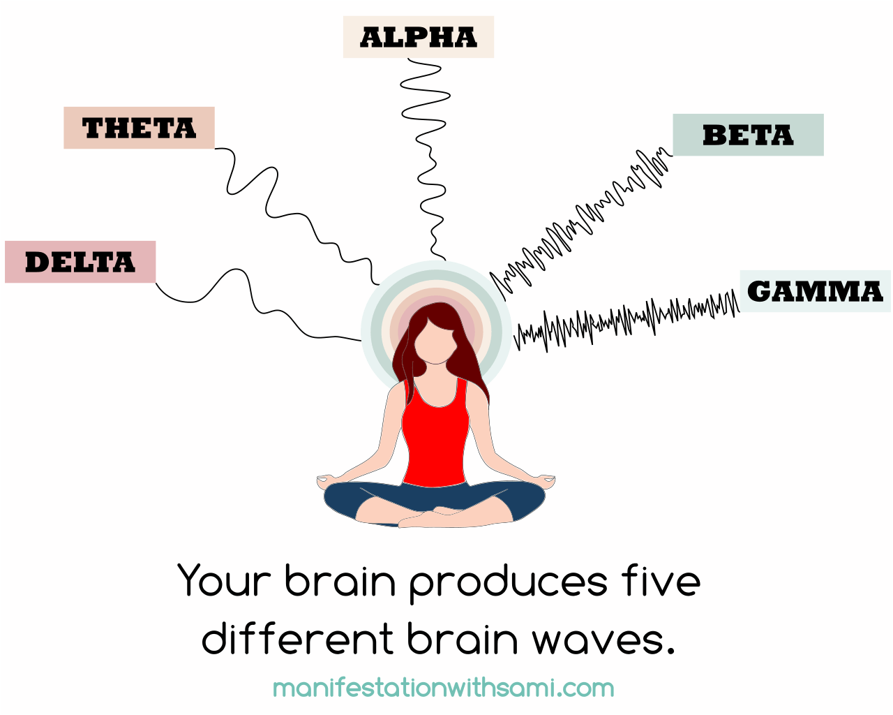 Your brain produces five different brain waves. Among them, the alpha state of mind plays an important role.