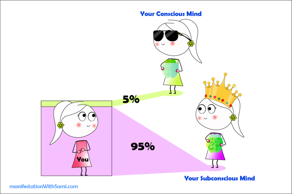 Only 5% of your daily activities are conscious; the remaining 95% is shaped by your subconscious programming in the first 7 years of your life.